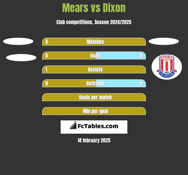 Mears vs Dixon h2h player stats