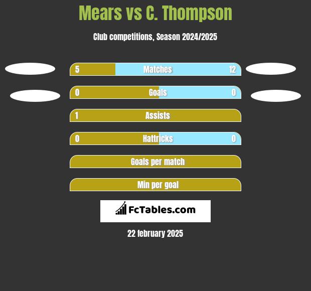 Mears vs C. Thompson h2h player stats