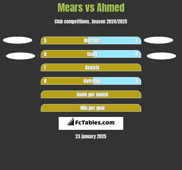 Mears vs Ahmed h2h player stats