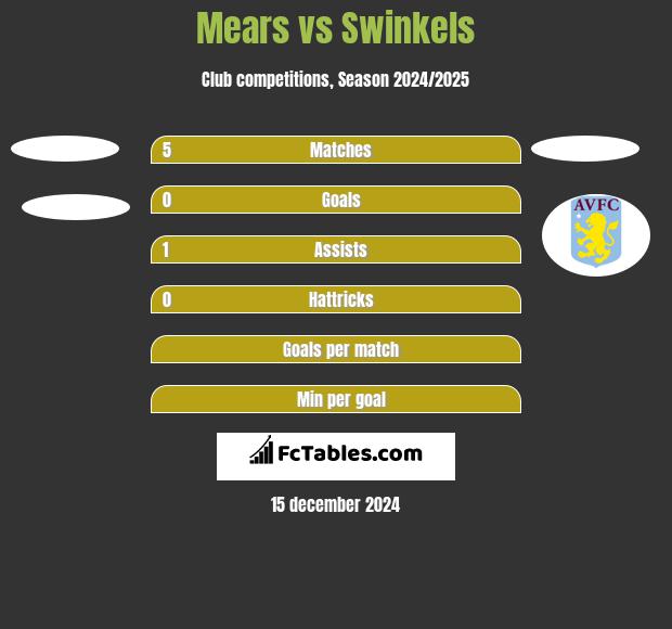 Mears vs Swinkels h2h player stats