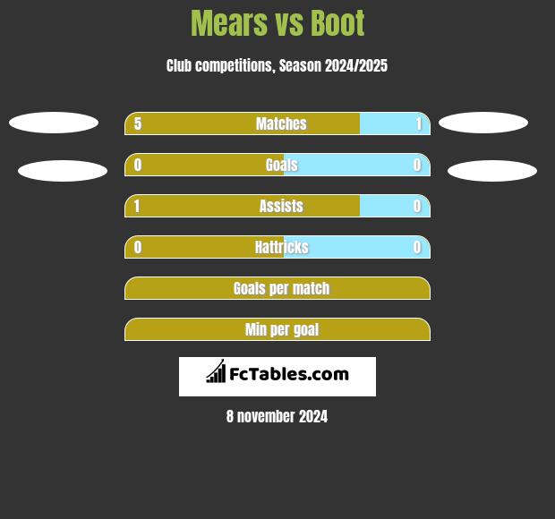 Mears vs Boot h2h player stats