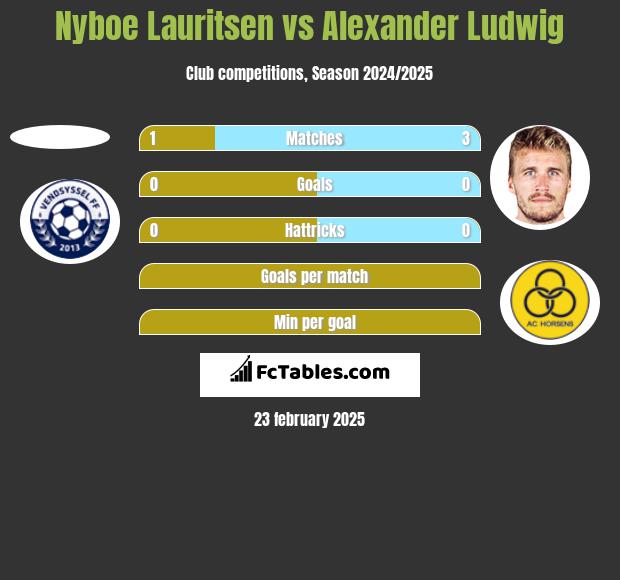 Nyboe Lauritsen vs Alexander Ludwig h2h player stats