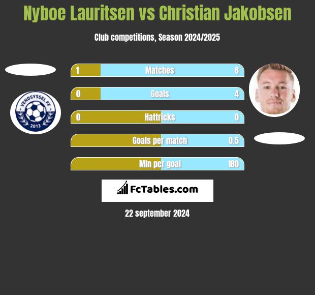 Nyboe Lauritsen vs Christian Jakobsen h2h player stats