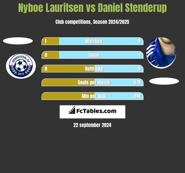 Nyboe Lauritsen vs Daniel Stenderup h2h player stats