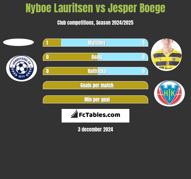 Nyboe Lauritsen vs Jesper Boege h2h player stats