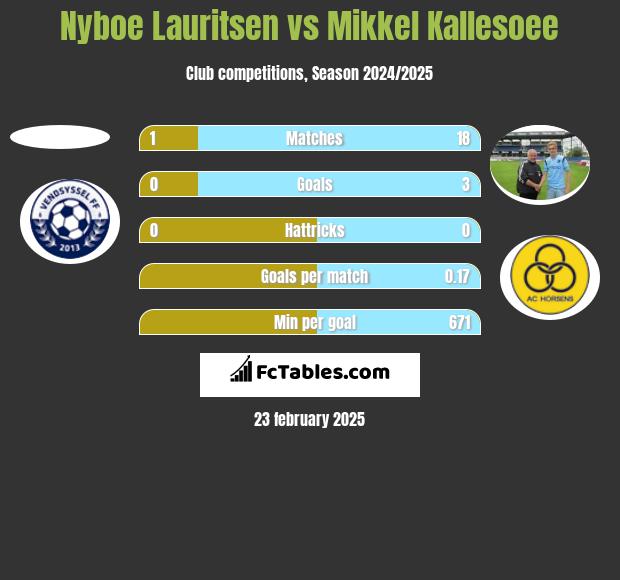 Nyboe Lauritsen vs Mikkel Kallesoee h2h player stats