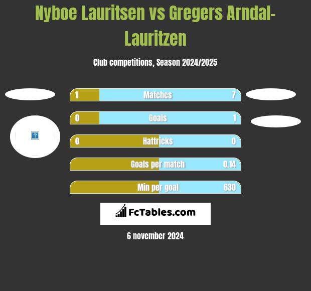 Nyboe Lauritsen vs Gregers Arndal-Lauritzen h2h player stats