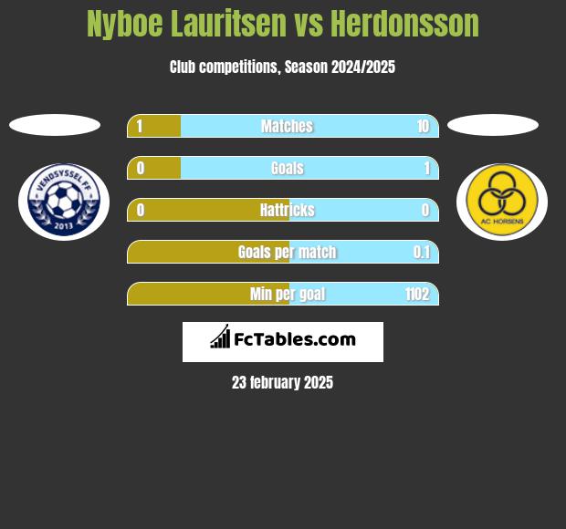 Nyboe Lauritsen vs Herdonsson h2h player stats