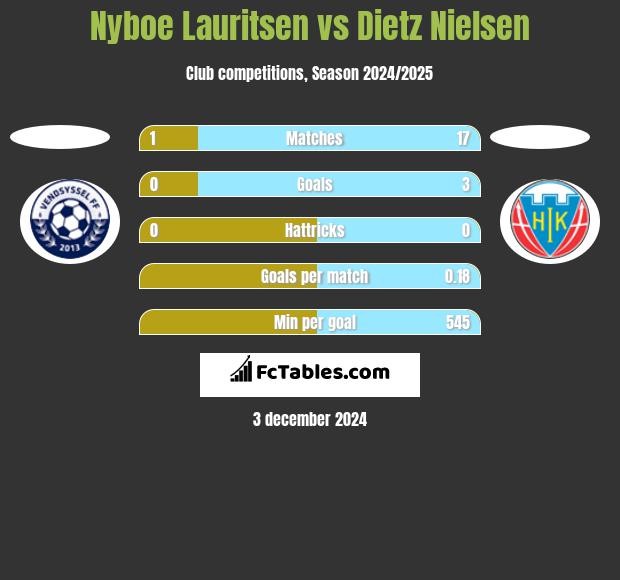 Nyboe Lauritsen vs Dietz Nielsen h2h player stats