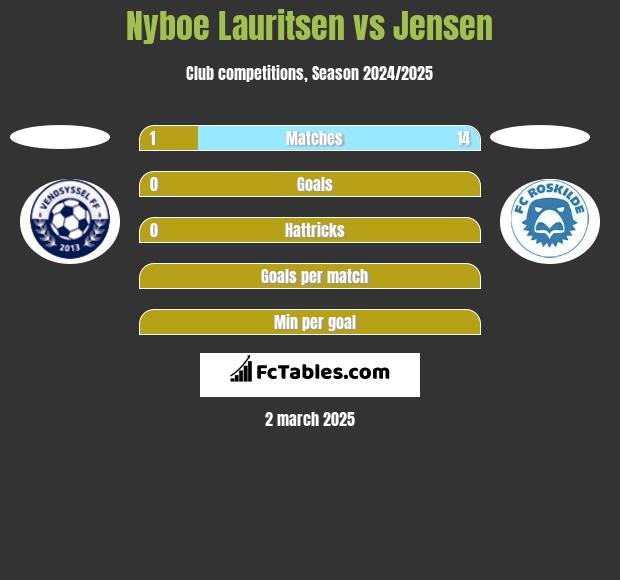 Nyboe Lauritsen vs Jensen h2h player stats