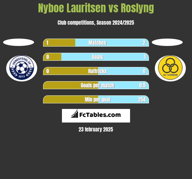 Nyboe Lauritsen vs Roslyng h2h player stats