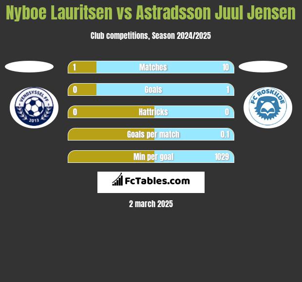 Nyboe Lauritsen vs Astradsson Juul Jensen h2h player stats