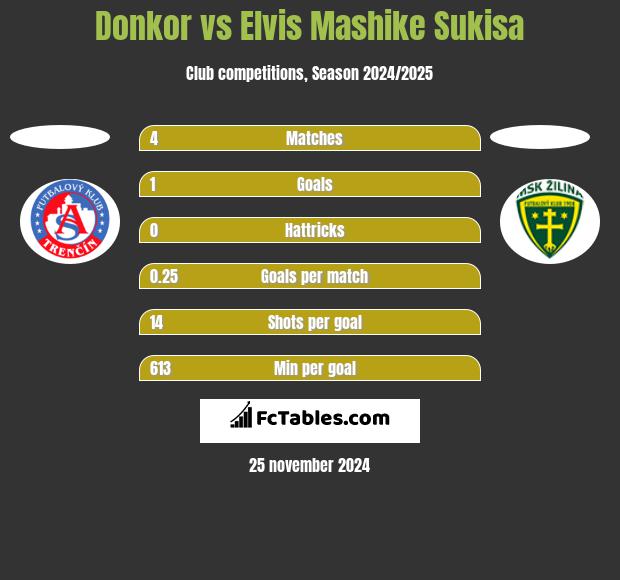 Donkor vs Elvis Mashike Sukisa h2h player stats