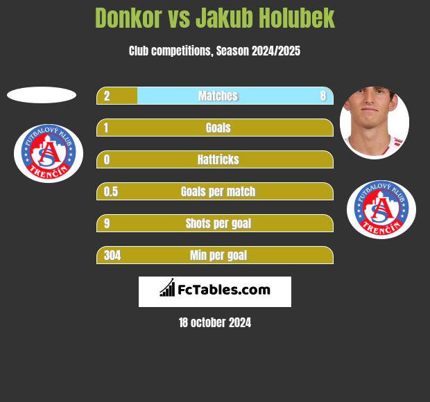 Donkor vs Jakub Holubek h2h player stats