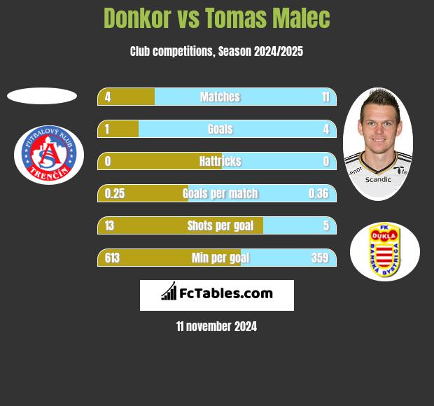 Donkor vs Tomas Malec h2h player stats