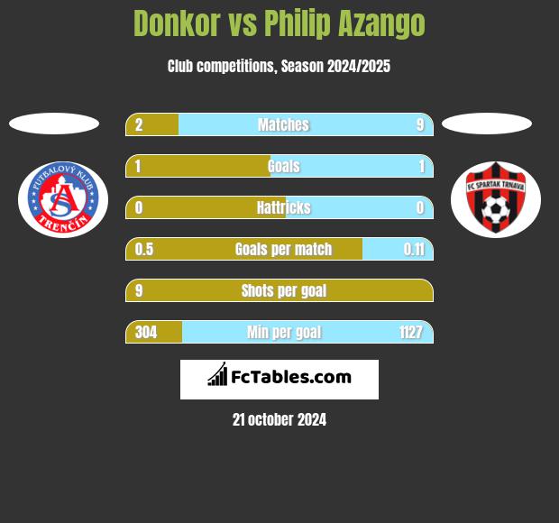 Donkor vs Philip Azango h2h player stats