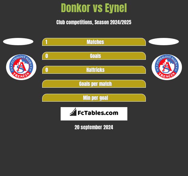 Donkor vs Eynel h2h player stats