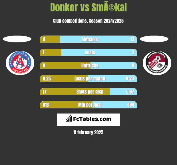 Donkor vs SmÃ©kal h2h player stats