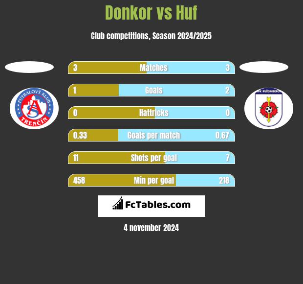 Donkor vs Huf h2h player stats