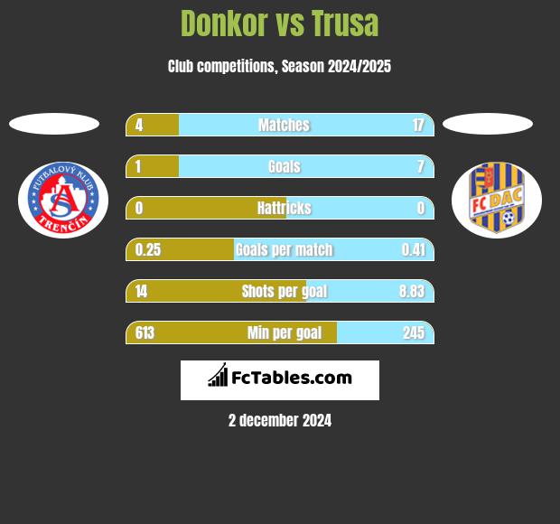 Donkor vs Trusa h2h player stats