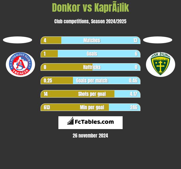 Donkor vs KaprÃ¡lik h2h player stats