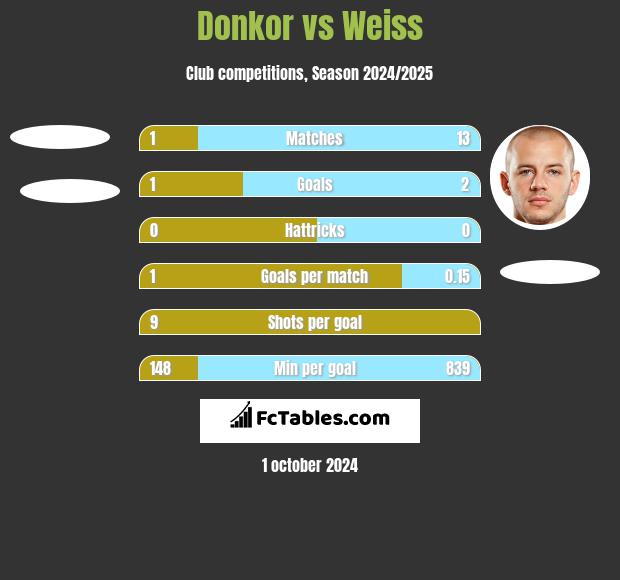 Donkor vs Weiss h2h player stats