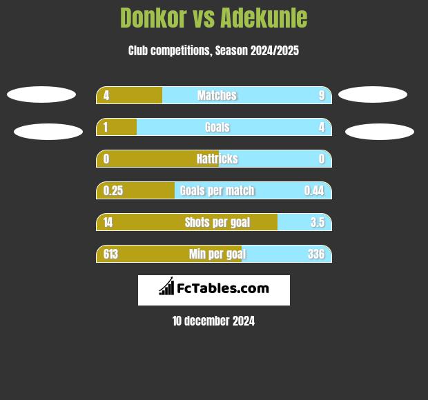 Donkor vs Adekunle h2h player stats