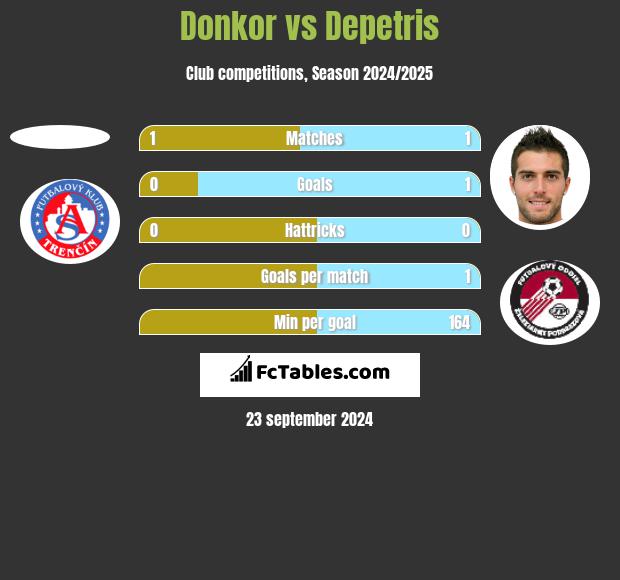 Donkor vs Depetris h2h player stats