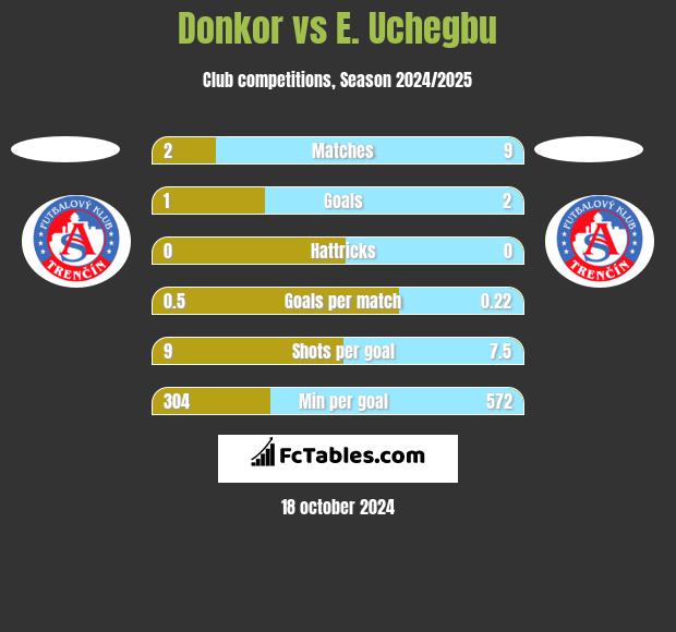 Donkor vs E. Uchegbu h2h player stats