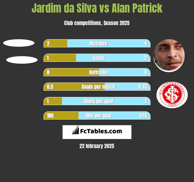 Jardim da Silva vs Alan Patrick h2h player stats