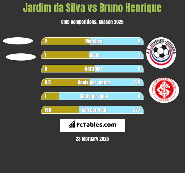 Jardim da Silva vs Bruno Henrique h2h player stats