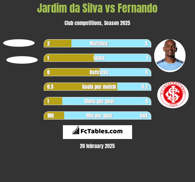 Jardim da Silva vs Fernando h2h player stats