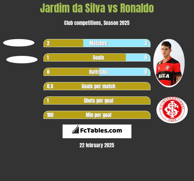 Jardim da Silva vs Ronaldo h2h player stats