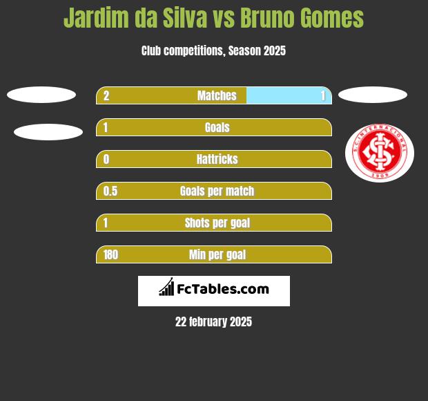 Jardim da Silva vs Bruno Gomes h2h player stats