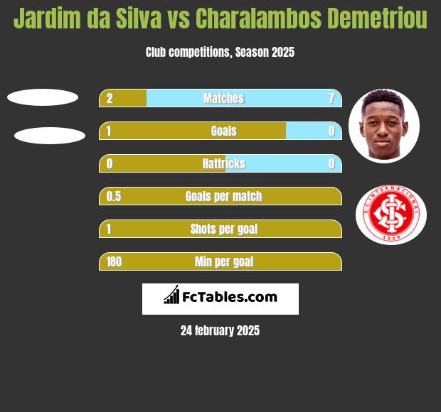 Jardim da Silva vs Charalambos Demetriou h2h player stats