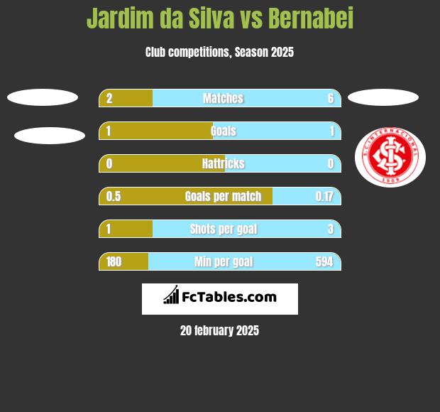 Jardim da Silva vs Bernabei h2h player stats