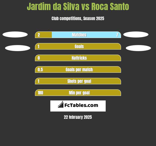 Jardim da Silva vs Roca Santo h2h player stats