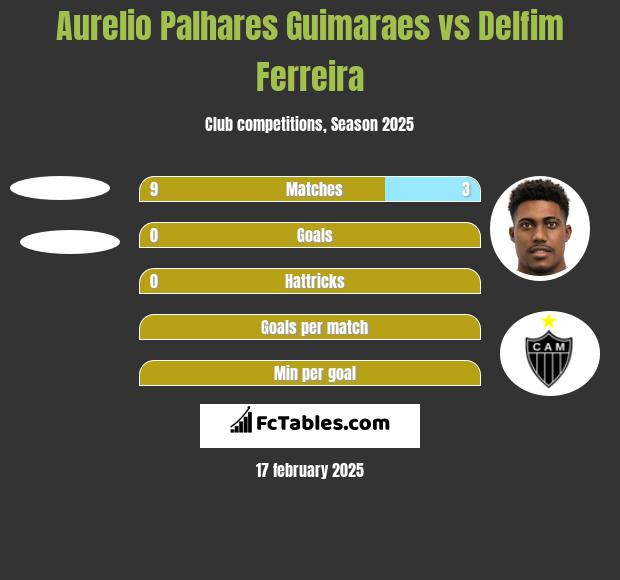 Aurelio Palhares Guimaraes vs Delfim Ferreira h2h player stats