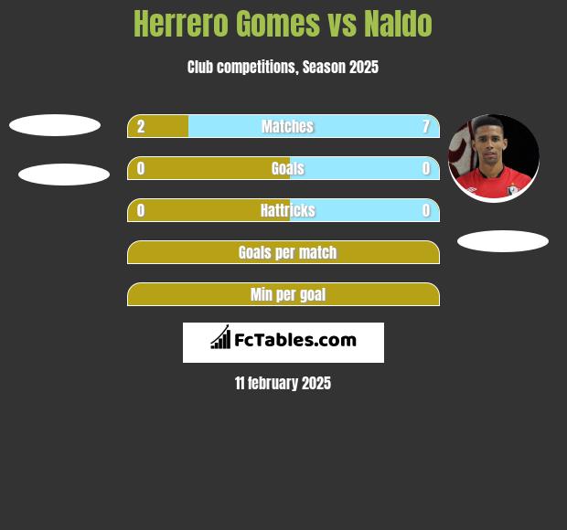 Herrero Gomes vs Naldo h2h player stats