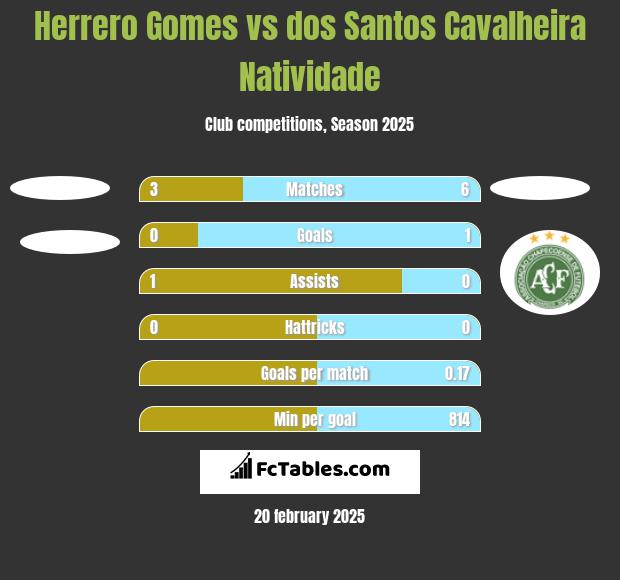 Herrero Gomes vs dos Santos Cavalheira Natividade h2h player stats