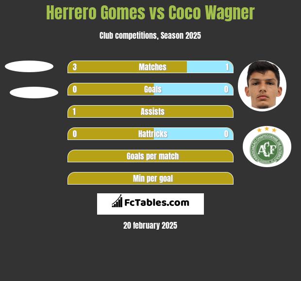 Herrero Gomes vs Coco Wagner h2h player stats