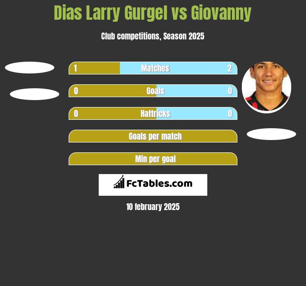 Dias Larry Gurgel vs Giovanny h2h player stats