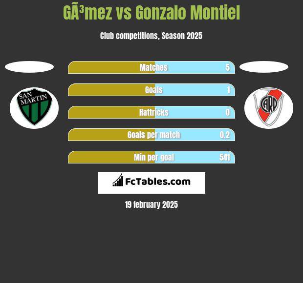 GÃ³mez vs Gonzalo Montiel h2h player stats