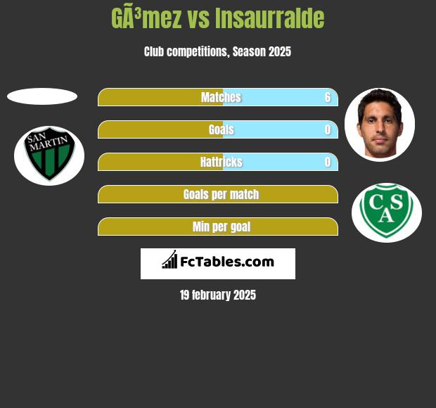 GÃ³mez vs Insaurralde h2h player stats