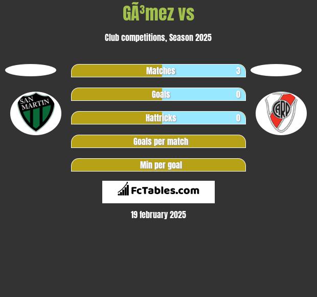 GÃ³mez vs  h2h player stats