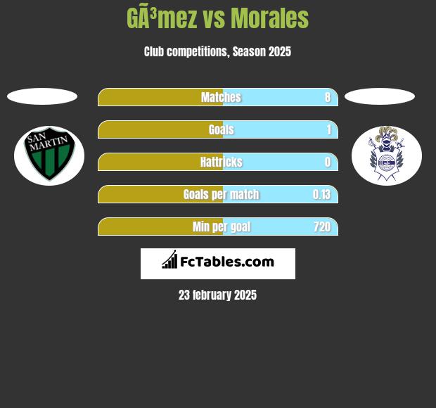 GÃ³mez vs Morales h2h player stats