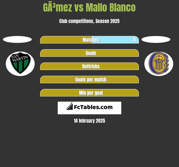 GÃ³mez vs Mallo Blanco h2h player stats