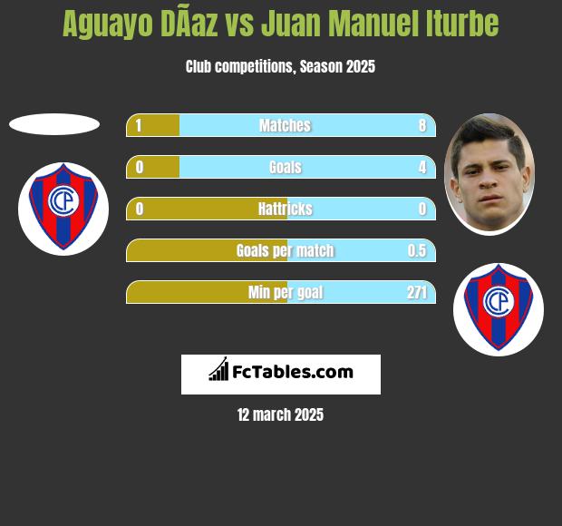 Aguayo DÃ­az vs Juan Manuel Iturbe h2h player stats