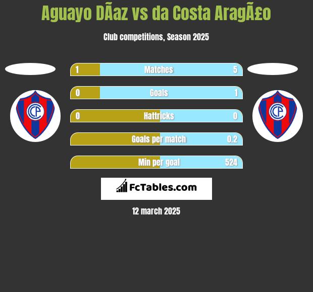 Aguayo DÃ­az vs da Costa AragÃ£o h2h player stats