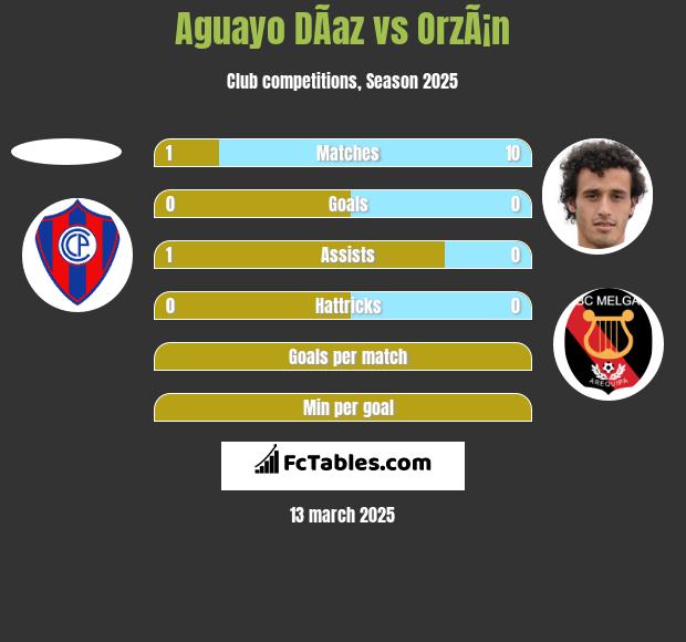 Aguayo DÃ­az vs OrzÃ¡n h2h player stats